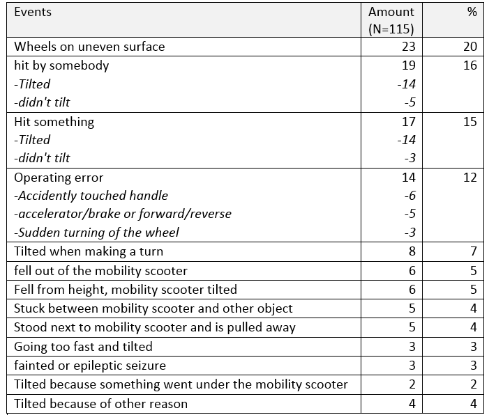 Figure x: Scenarios when the accident accured [2]