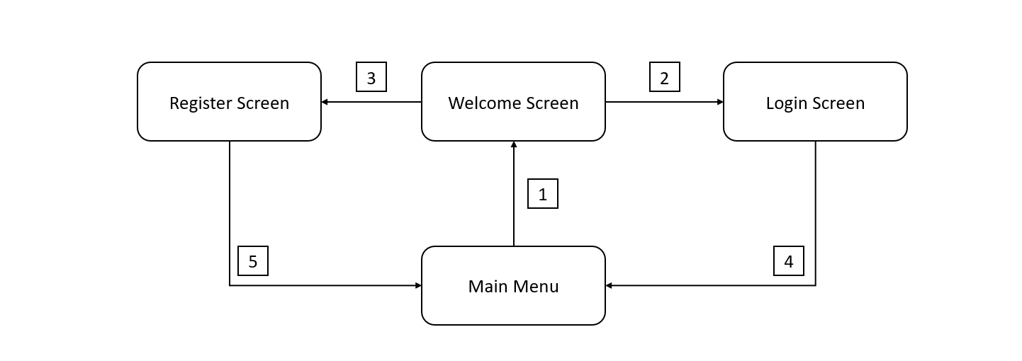 Proposed flowchart of the application