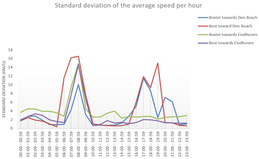 File:Standard deviation of the average speed per hour.png