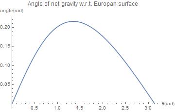 File:Surface gravity angle Europa.jpg