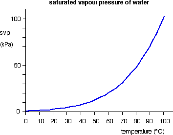 Figure 9: saturated vapour pressure
