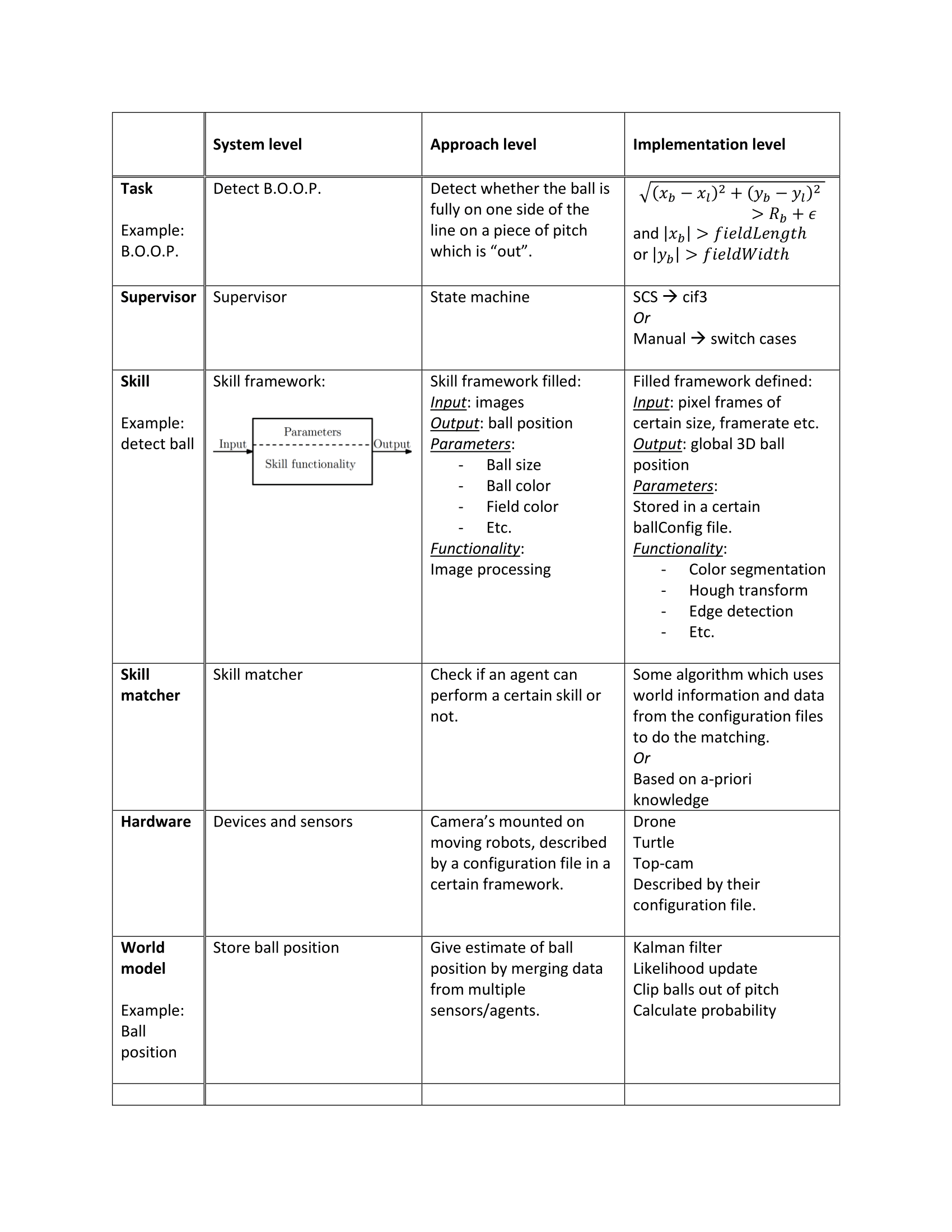 File:System levels table-1.png