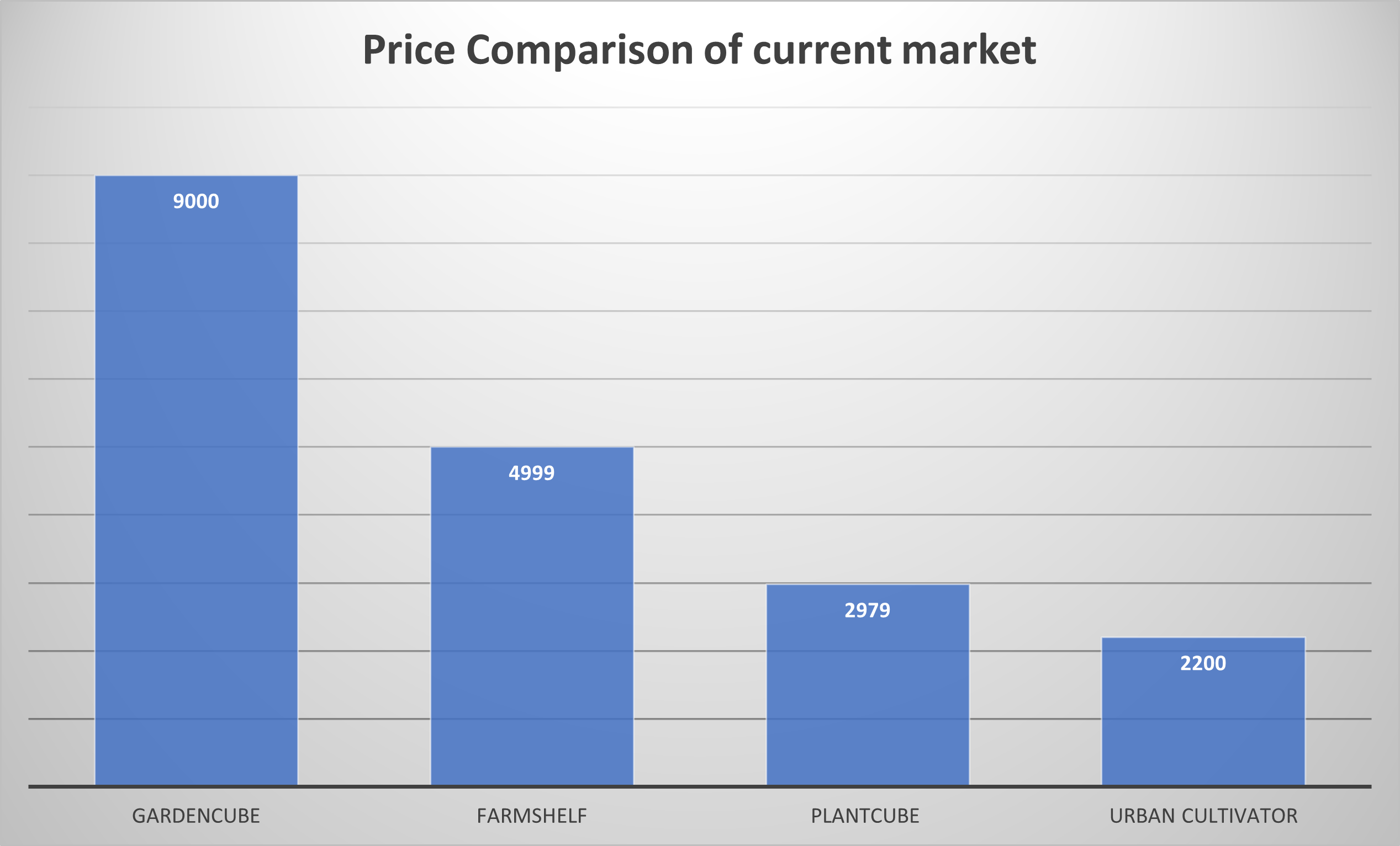 File:Vertical farm price comparison .png
